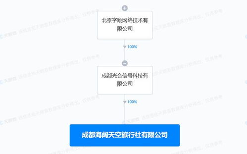 成都海闊天空旅行社正式成立 抖音集團(tuán)全資控股，跨界融合影視策劃咨詢