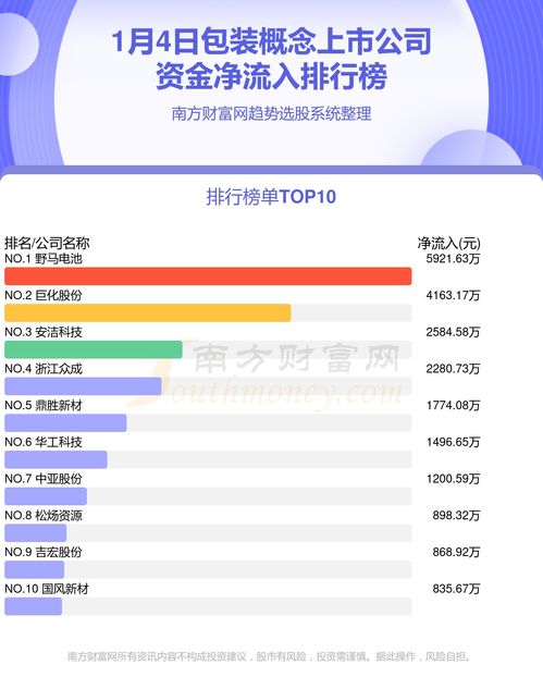 資金流向排行榜 1月4日包裝概念上市公司及影視策劃咨詢行業資金動向解析